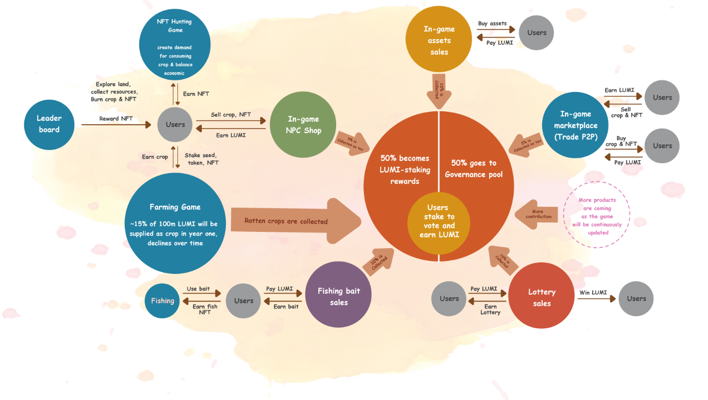 بازی Morning Moon Village | توکن lumi | چارت پلاس 